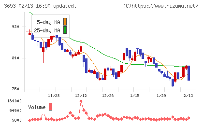 モルフォチャート