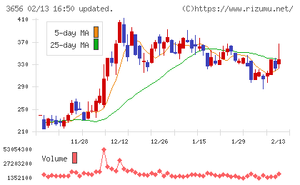 ＫＬａｂチャート