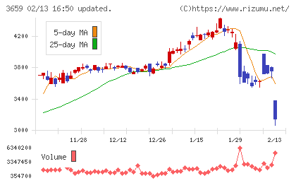 ネクソンチャート