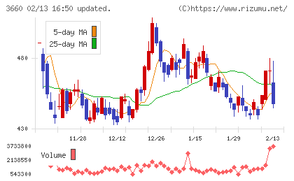 アイスタイルチャート
