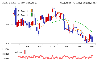 エムアップホールディングスチャート