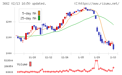 エイチームホールディングスチャート