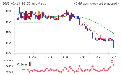 セルシスチャート