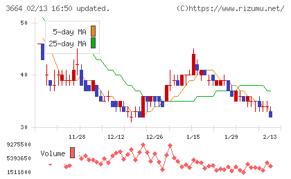 モブキャストホールディングスチャート