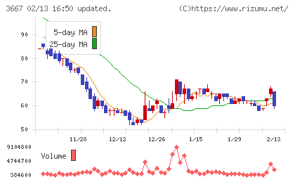 ｅｎｉｓｈチャート
