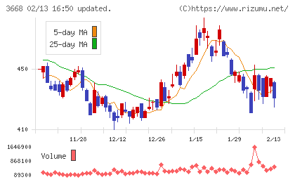 コロプラチャート