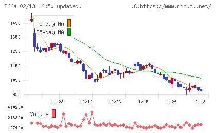 ウェルネス・コミュニケーションズチャート