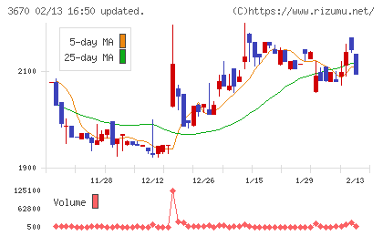 協立情報通信チャート