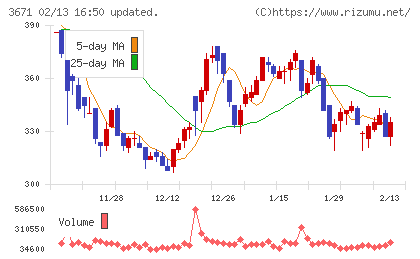 ソフトマックスチャート
