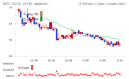 オルトプラスチャート