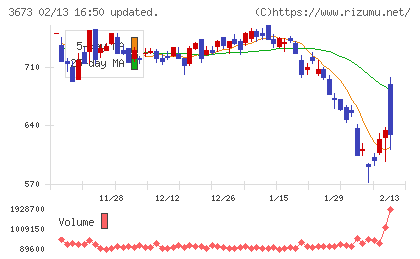 ブロードリーフチャート