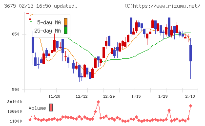 クロス・マーケティンググループチャート