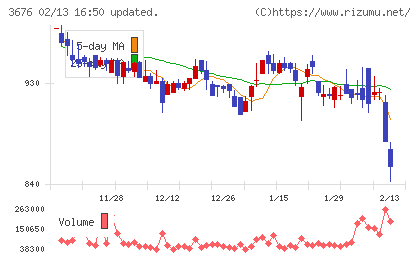デジタルハーツホールディングスチャート
