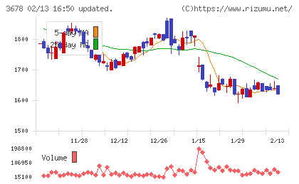メディアドゥチャート
