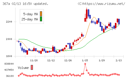プリモグローバルホールディングスチャート