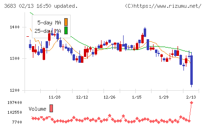サイバーリンクスチャート