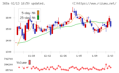 北里コーポレーションチャート