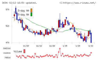 オプティムチャート