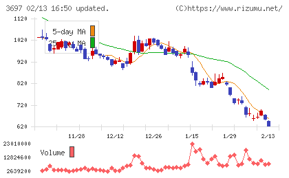 ＳＨＩＦＴチャート