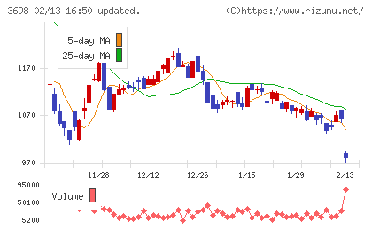 ＣＲＩ・ミドルウェアチャート