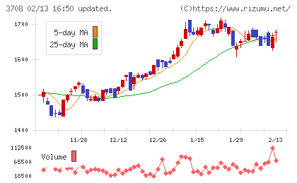 特種東海製紙チャート