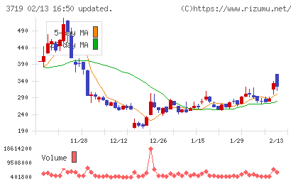 ＡＩストームチャート