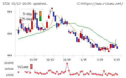フォーシーズＨＤチャート
