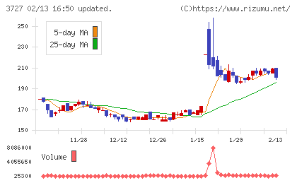 アプリックスチャート