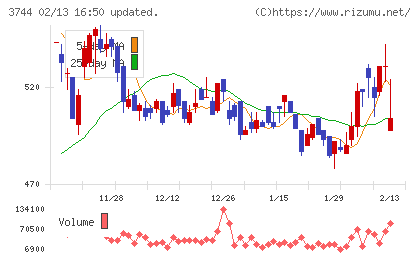 サイオスチャート
