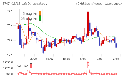 インタートレードチャート
