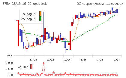 ＡＤＲ１２０Ｓチャート