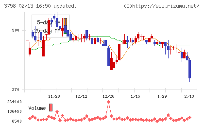 アエリアチャート