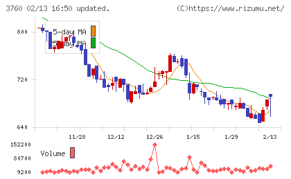 ケイブチャート