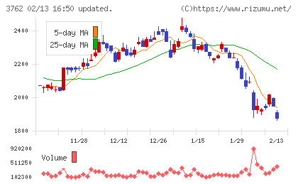テクマトリックスチャート