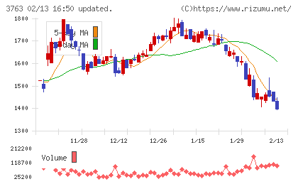プロシップチャート
