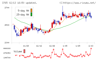 ガンホー・オンライン・エンターテイメントチャート