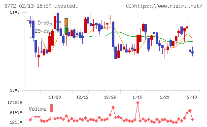ドリームバイザー・ホールディングスチャート