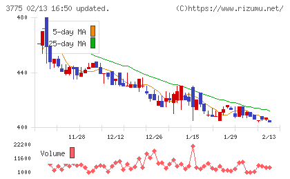 ガイアックスチャート