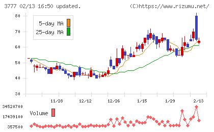 環境フレンドリーホールディングスチャート