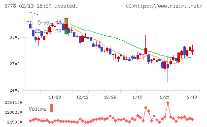 さくらインターネットチャート