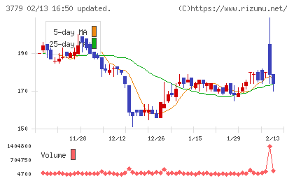 ジェイ・エスコム　ホールディングスチャート