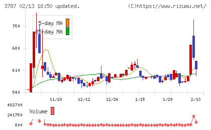 テクノマセマティカルチャート