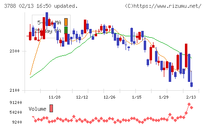 ＧＭＯグローバルサイン・ホールディングスチャート