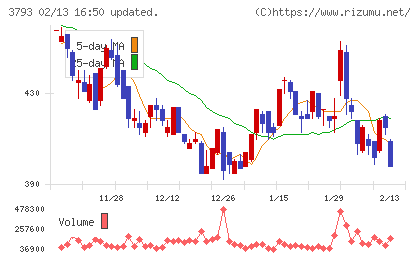 ドリコムチャート