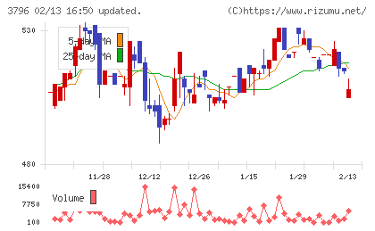 いい生活チャート