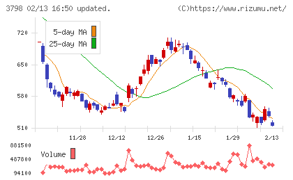 ＵＬＳグループチャート