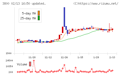 ユニリタチャート