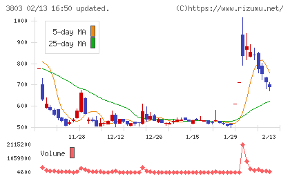 イメージ情報開発