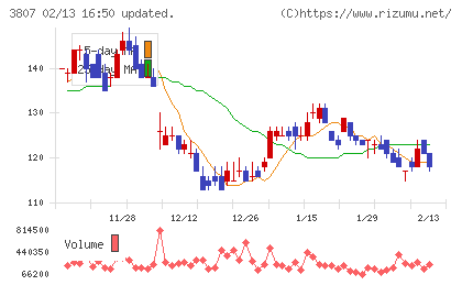 フィスコチャート