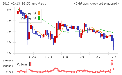 サイバーステップホールディングスチャート
